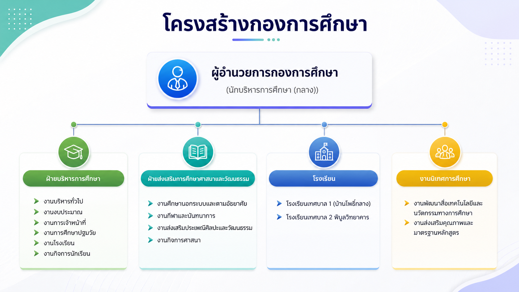 กองการศึกษา